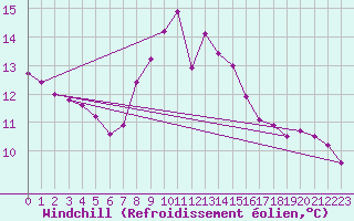 Courbe du refroidissement olien pour Gravesend-Broadness
