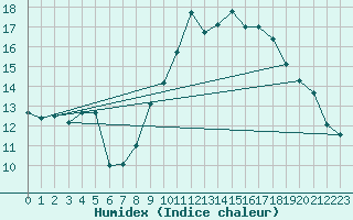 Courbe de l'humidex pour Langnau