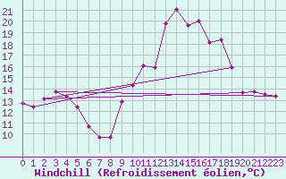 Courbe du refroidissement olien pour Aubagne (13)