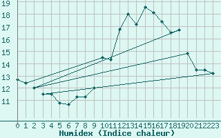 Courbe de l'humidex pour Mcon (71)