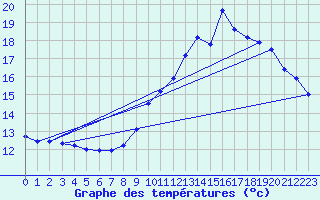 Courbe de tempratures pour Mions (69)