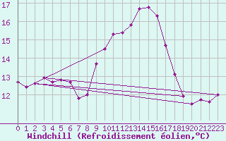 Courbe du refroidissement olien pour Saint-Cyprien (66)