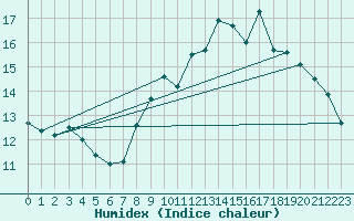 Courbe de l'humidex pour Landivisiau (29)