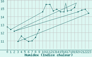 Courbe de l'humidex pour Braunschweig