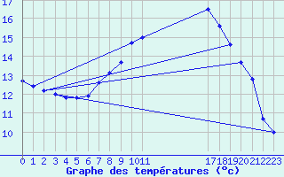 Courbe de tempratures pour Belmullet