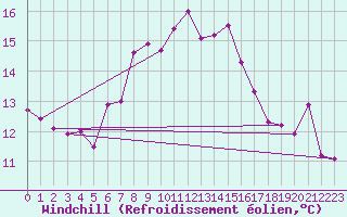 Courbe du refroidissement olien pour Terschelling Hoorn