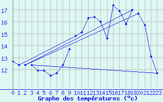 Courbe de tempratures pour Amiens - Dury (80)