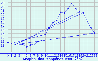 Courbe de tempratures pour chassires (03)
