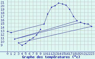 Courbe de tempratures pour Les Pennes-Mirabeau (13)