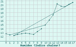 Courbe de l'humidex pour Langres (52) 