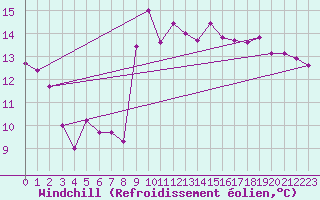 Courbe du refroidissement olien pour Pointe de Penmarch (29)