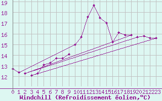 Courbe du refroidissement olien pour Saint-Brevin (44)