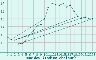 Courbe de l'humidex pour Regensburg