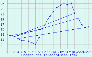 Courbe de tempratures pour Belfort-Dorans (90)
