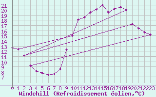 Courbe du refroidissement olien pour Tthieu (40)