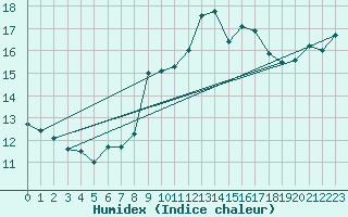 Courbe de l'humidex pour Milford Haven