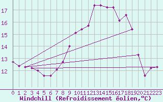 Courbe du refroidissement olien pour Mullingar