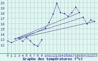 Courbe de tempratures pour Gruissan (11)