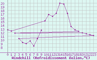 Courbe du refroidissement olien pour Les Pennes-Mirabeau (13)