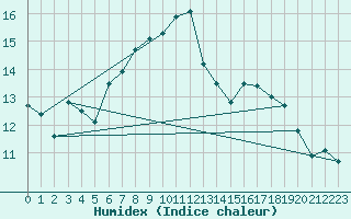 Courbe de l'humidex pour Vindebaek Kyst