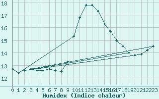 Courbe de l'humidex pour Douelle (46)