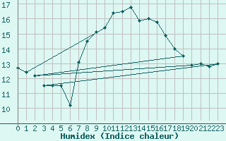 Courbe de l'humidex pour Rnenberg