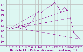 Courbe du refroidissement olien pour Trawscoed