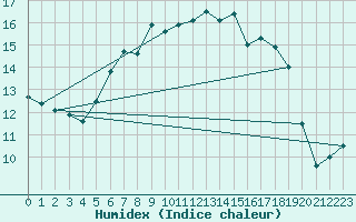 Courbe de l'humidex pour Bergen