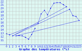 Courbe de tempratures pour Belm
