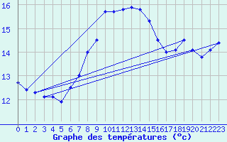 Courbe de tempratures pour Lesko