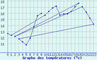 Courbe de tempratures pour Marquise (62)