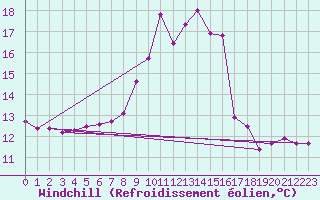 Courbe du refroidissement olien pour Vals