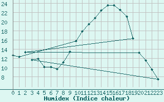 Courbe de l'humidex pour Carpentras (84)