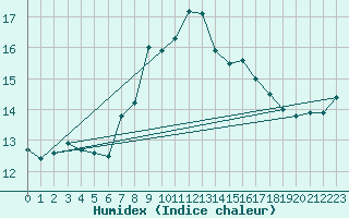 Courbe de l'humidex pour Santander (Esp)