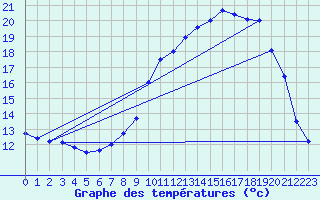 Courbe de tempratures pour Aumont (80)