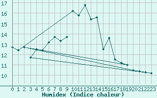 Courbe de l'humidex pour Kredarica