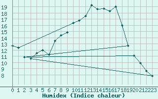 Courbe de l'humidex pour Muehlacker