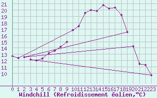 Courbe du refroidissement olien pour Straubing