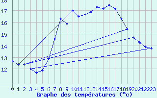 Courbe de tempratures pour Santander (Esp)