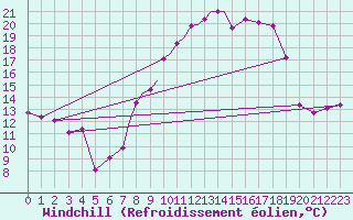 Courbe du refroidissement olien pour Casement Aerodrome