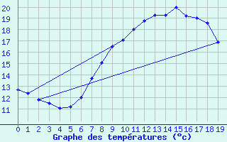 Courbe de tempratures pour Berlin-Dahlem