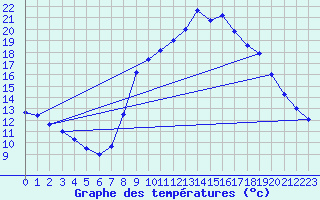 Courbe de tempratures pour O Carballio