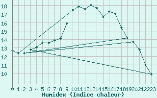 Courbe de l'humidex pour Edinburgh (UK)