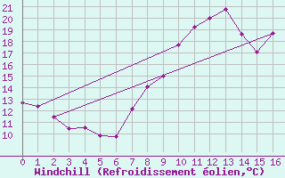 Courbe du refroidissement olien pour Belfort-Dorans (90)