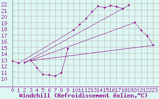 Courbe du refroidissement olien pour Besanon (25)