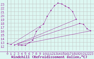 Courbe du refroidissement olien pour Aix-la-Chapelle (All)