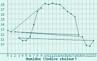 Courbe de l'humidex pour Lecce