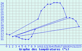 Courbe de tempratures pour La Javie (04)
