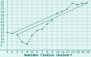 Courbe de l'humidex pour Weimar-Schoendorf