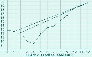 Courbe de l'humidex pour Weimar-Schoendorf